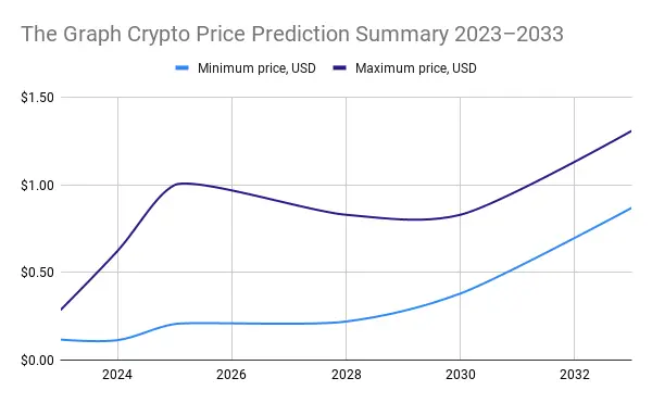 Is 1 in 2023 Possible The Graph GRT Price Prediction 2023 2033