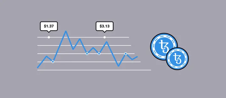 Tezos Price graph