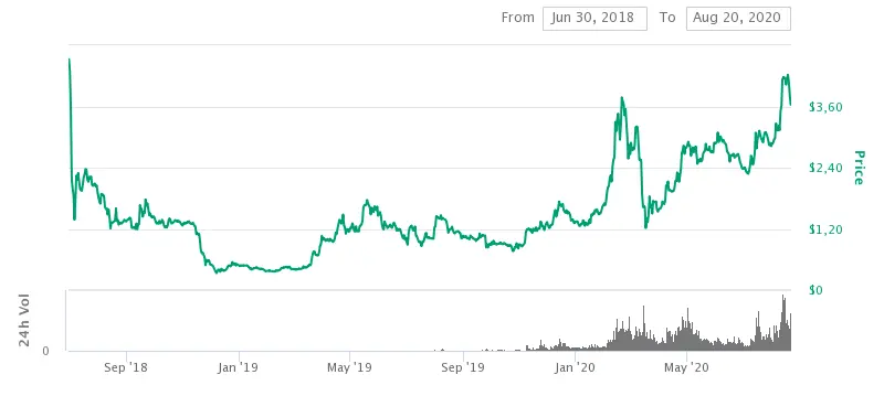 XTZ price chart