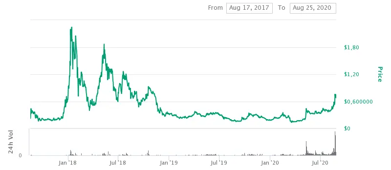 ZRX price chart