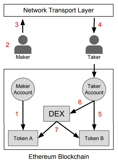 flow diagram on how 0x enables decentralizied exchange of cryptocurrencies