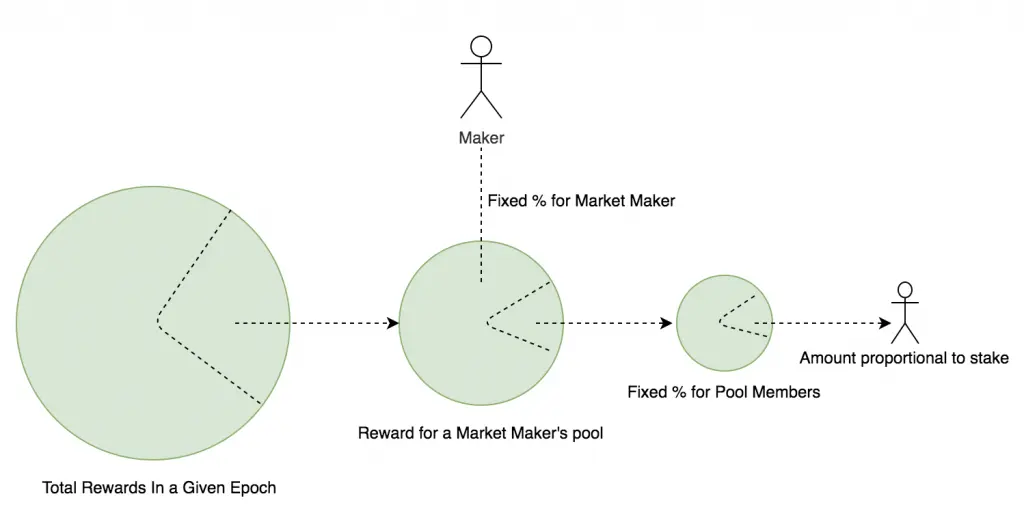 ZRX staking reward distribution