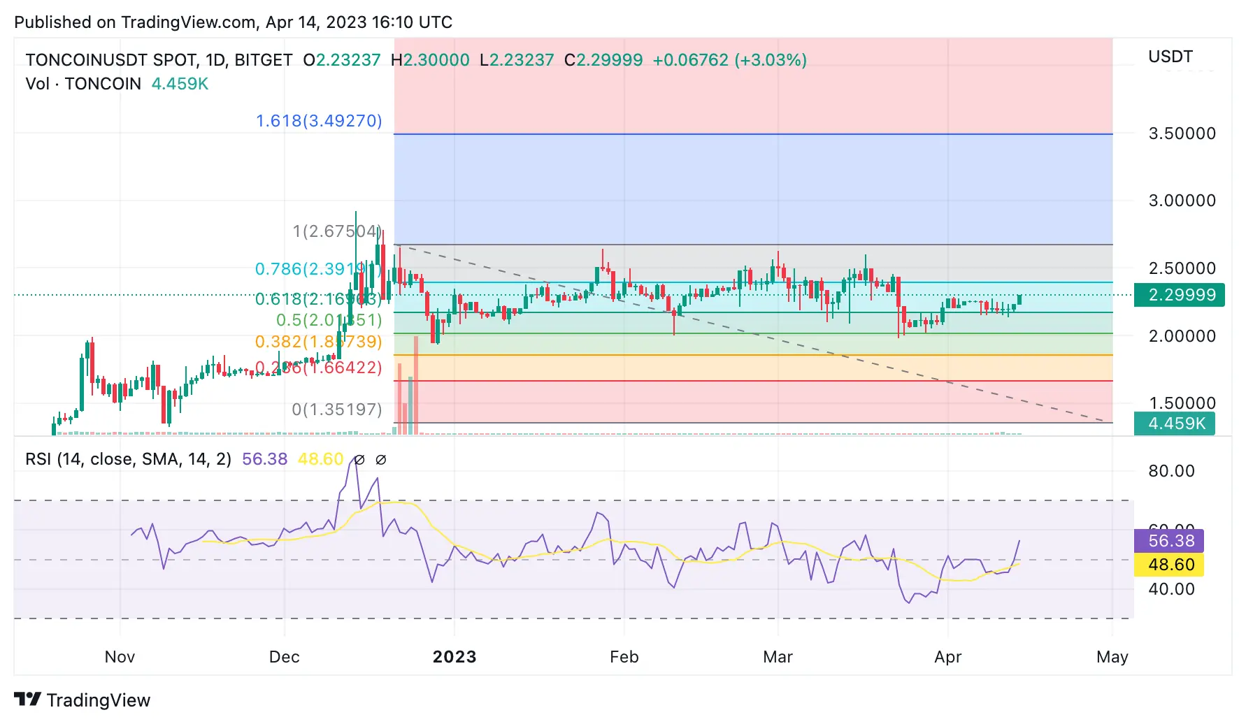 ton coin technical analysis