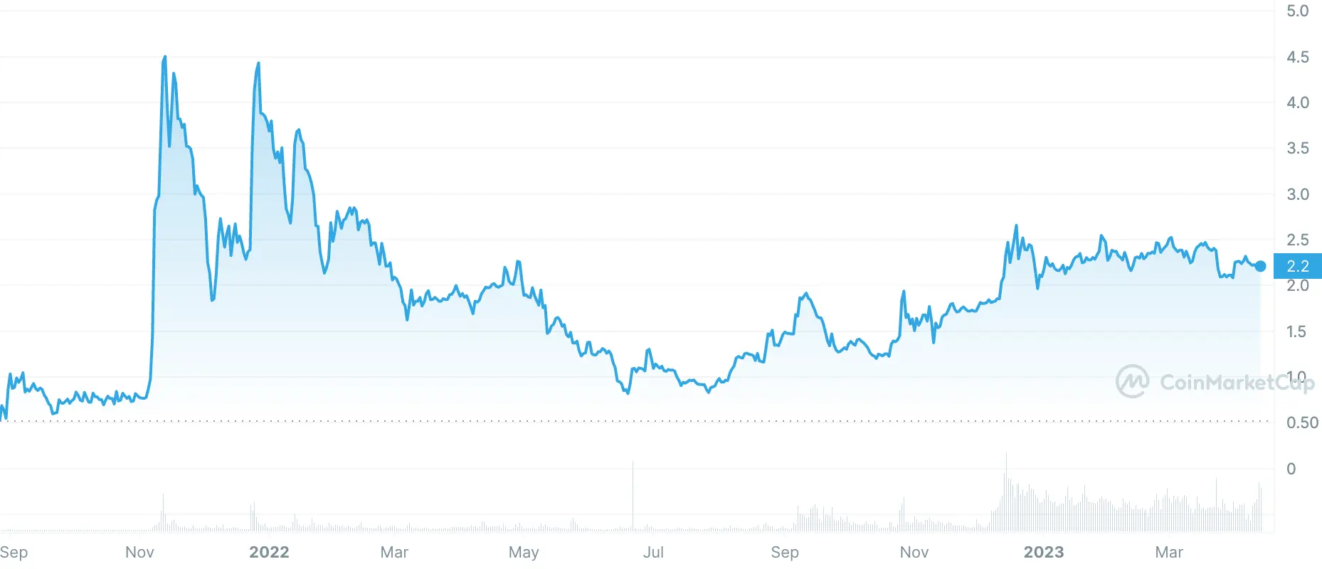 ton price chart