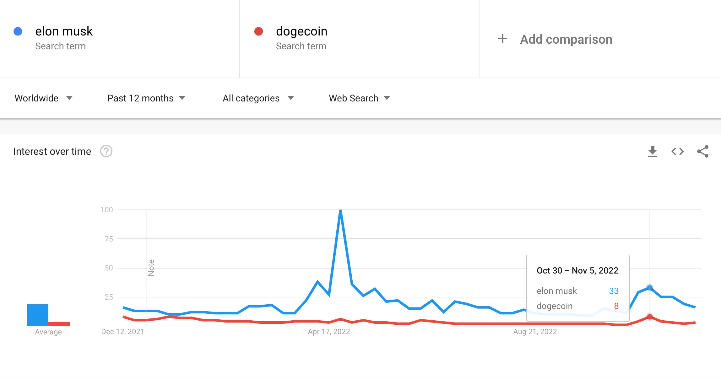 google search trends for elon musk and dogecoin in 2022