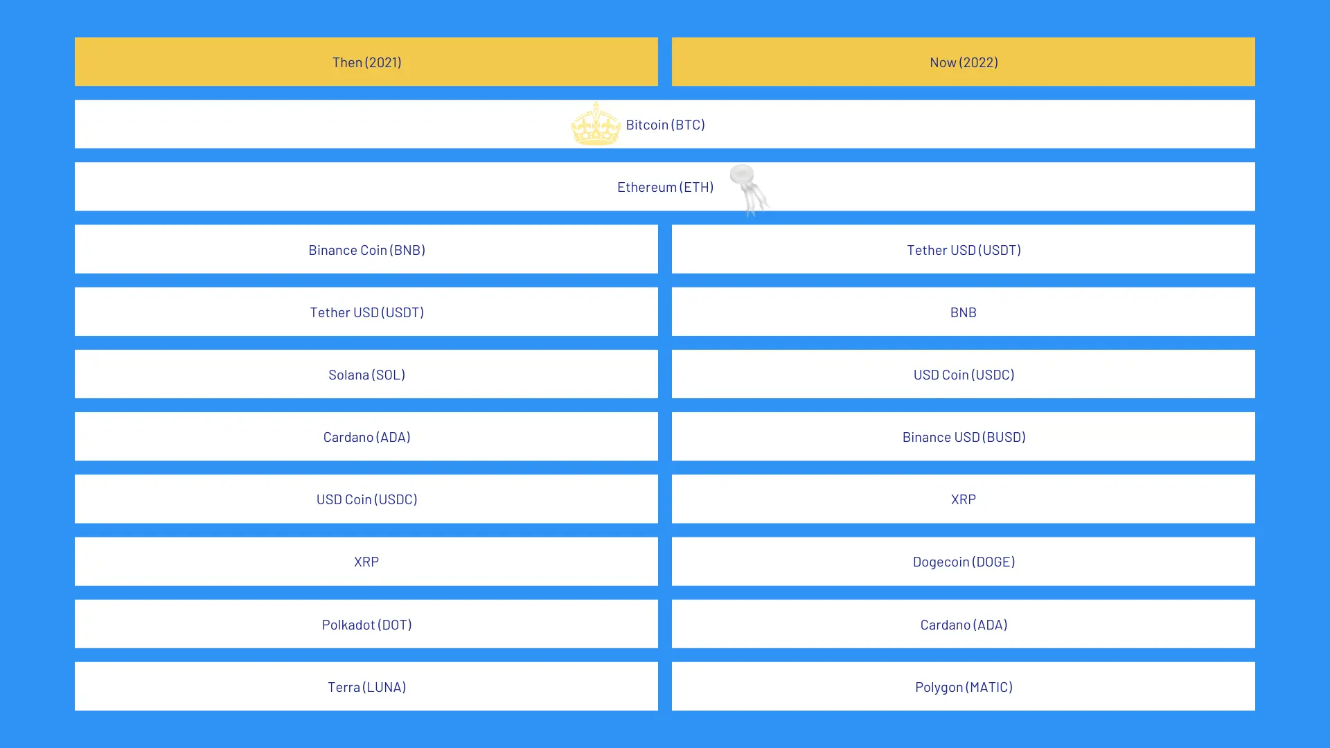 comparison table of top-10 cryptocurrencies in 2021 and 2022