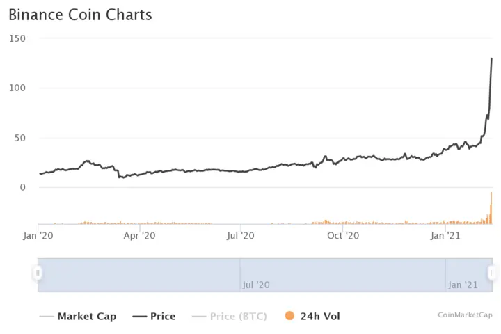 Binance Coin price chart for 2020-2021