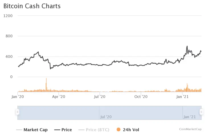 Bitcoin Cash price chart for 2020-2021
