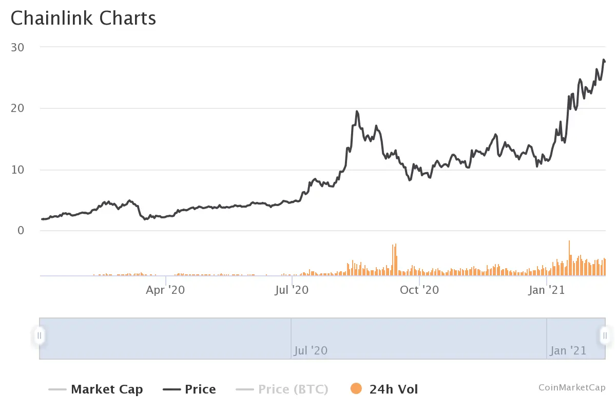 LINK price chart for 2020-2021