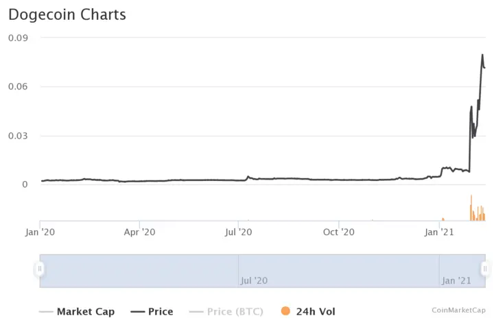 Dogecoin price chart for 2020-2021