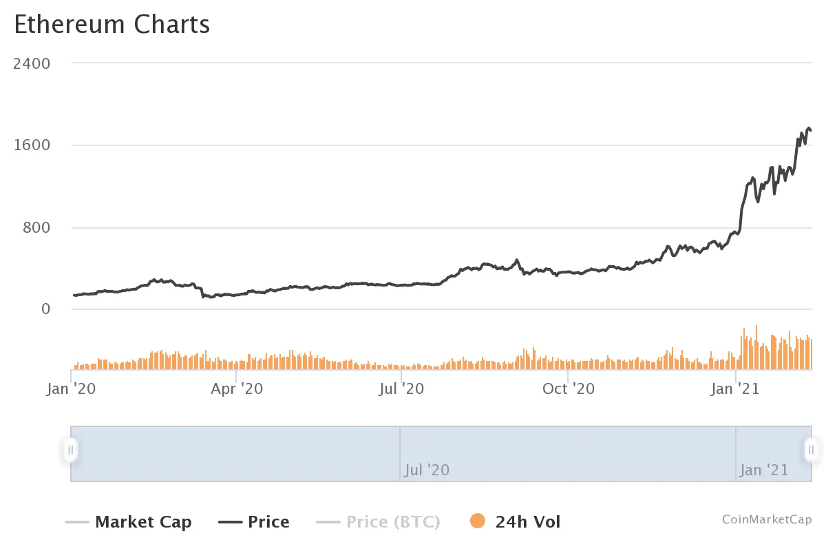 Ethereum price chart for 2020-2021