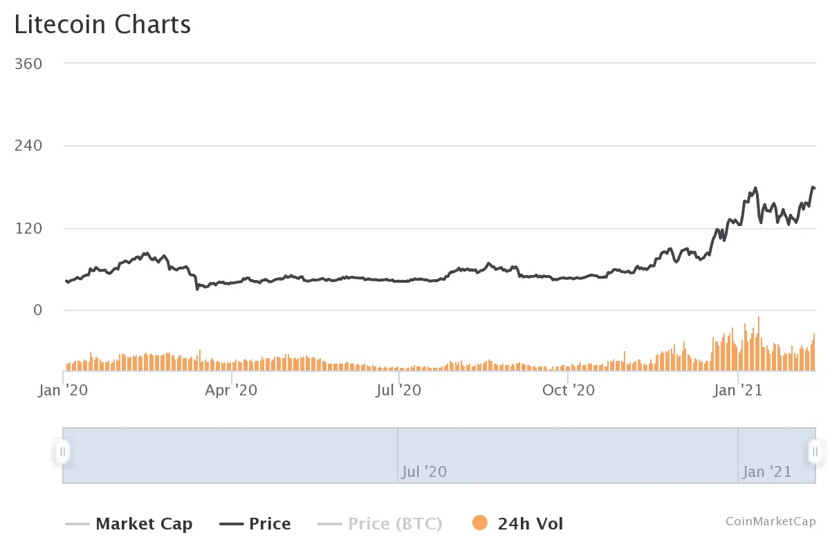 Litecoin price chart for 2020-2021