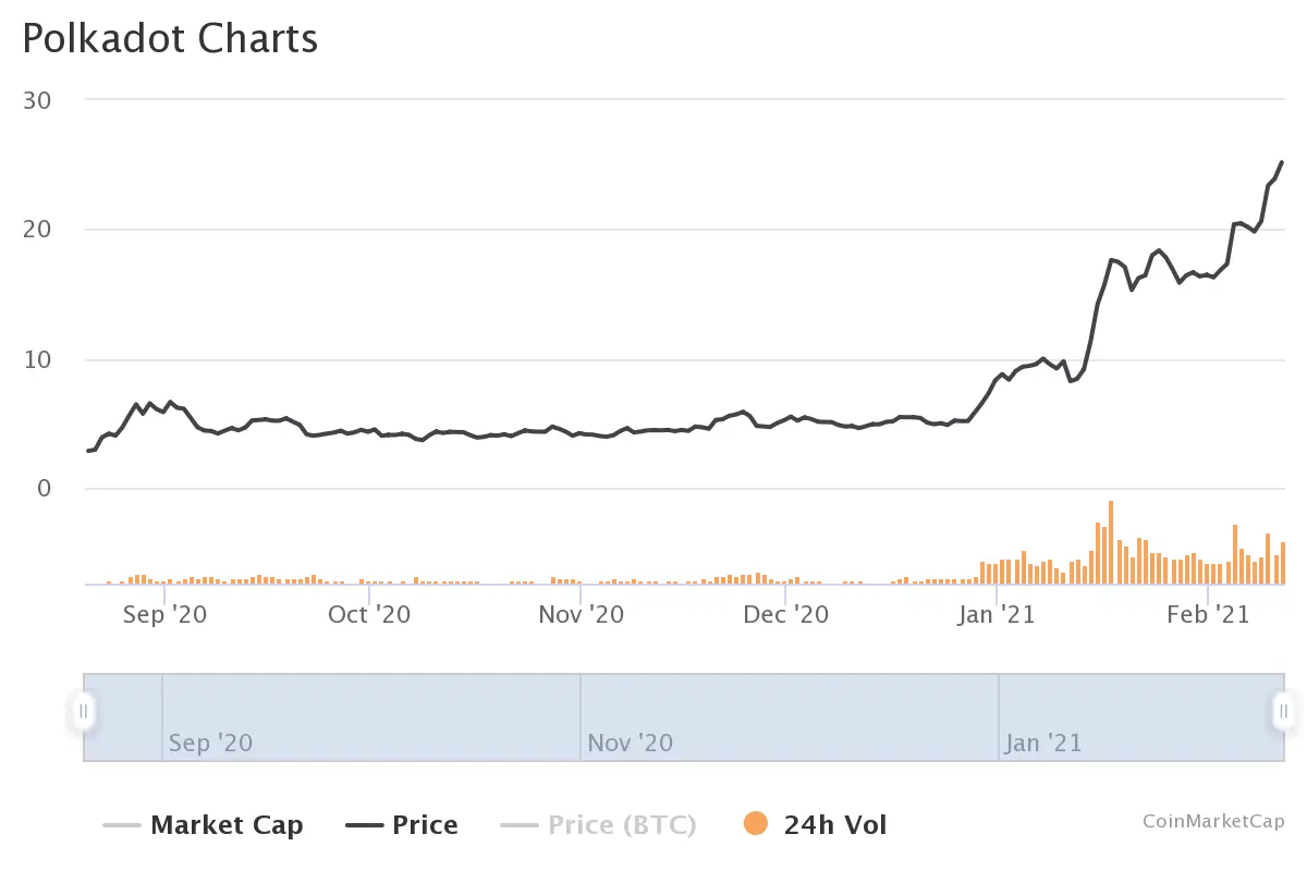 DOT price chart for 2020-2021