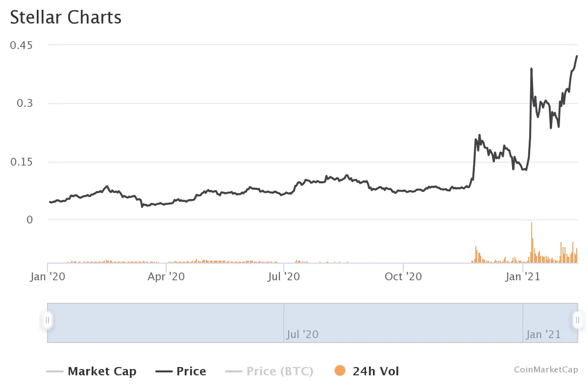 XLM price chart for 2020-2021