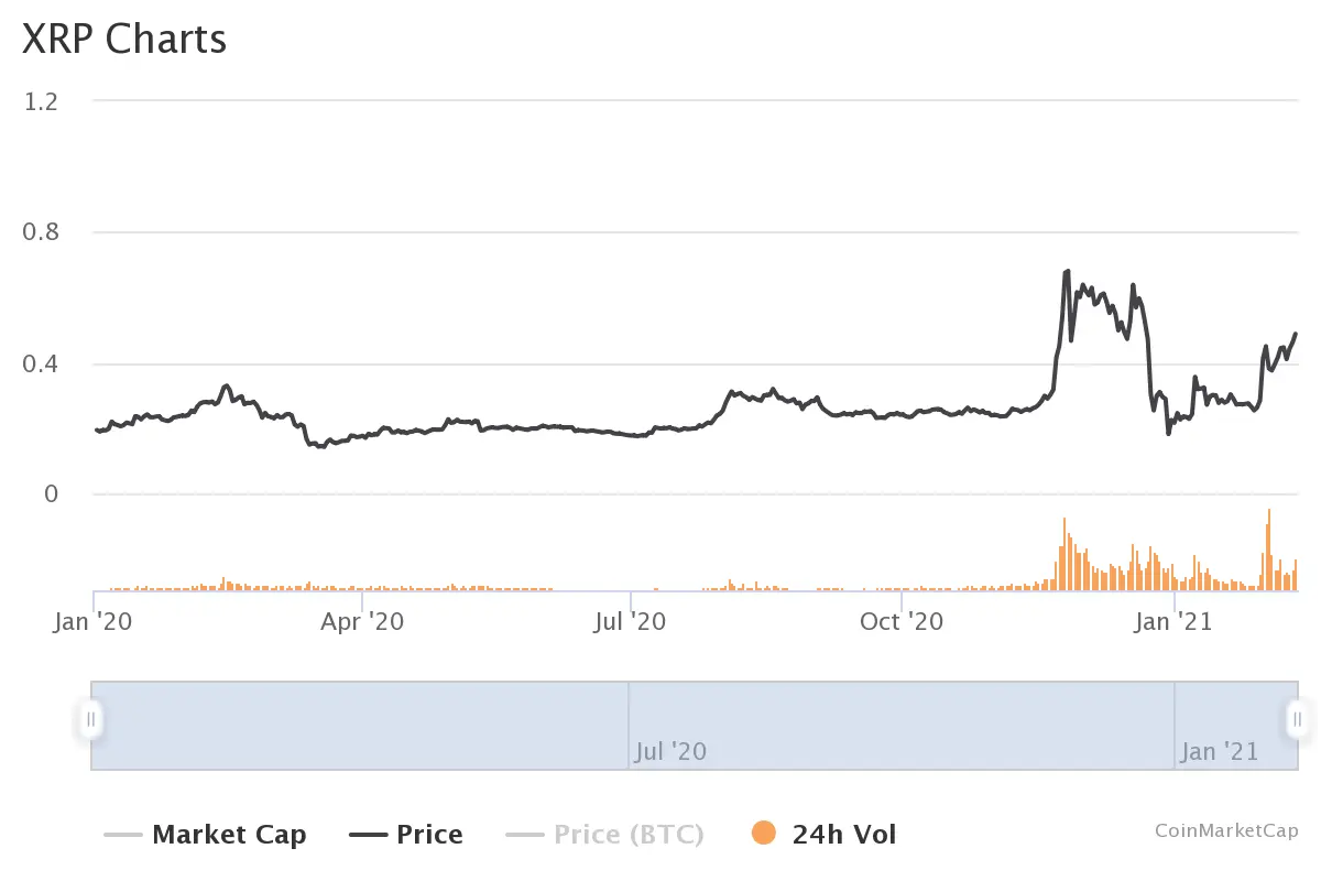 XRP price chart for 2020-2021