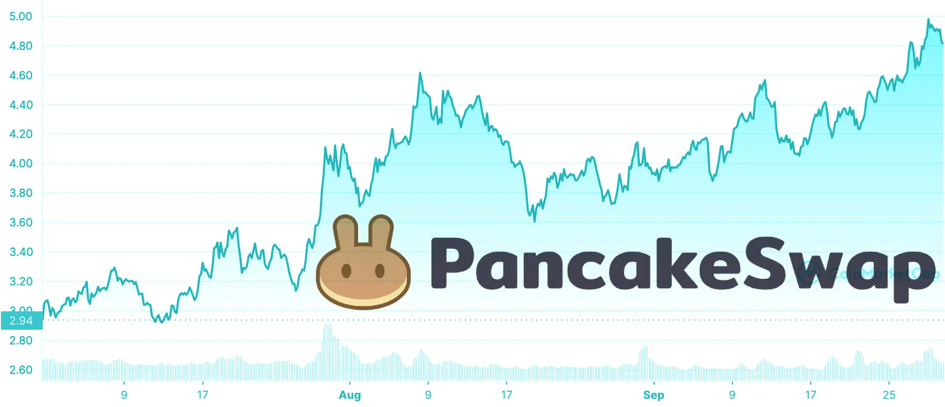 Price chart of the CAKE price from July 1 through September 30