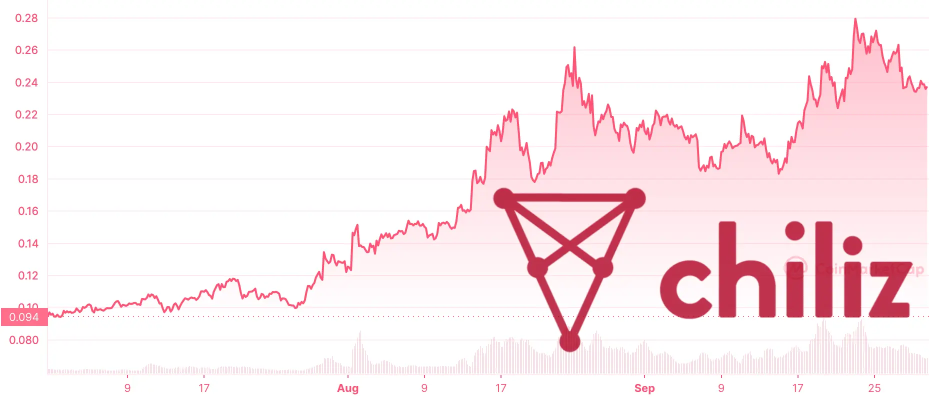 Price chart of the CHZ price from July 1 through September 30