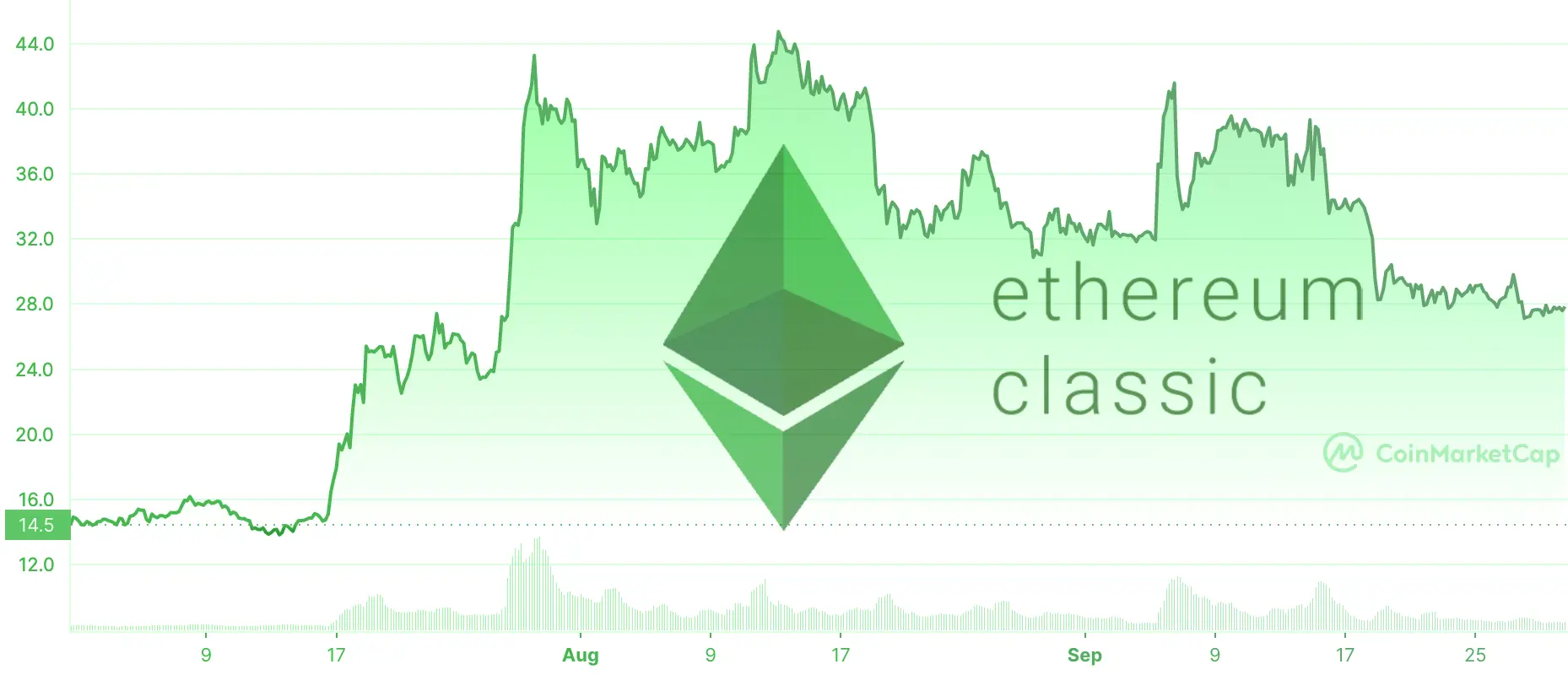 Price chart of the ETC price from July 1 through September 30