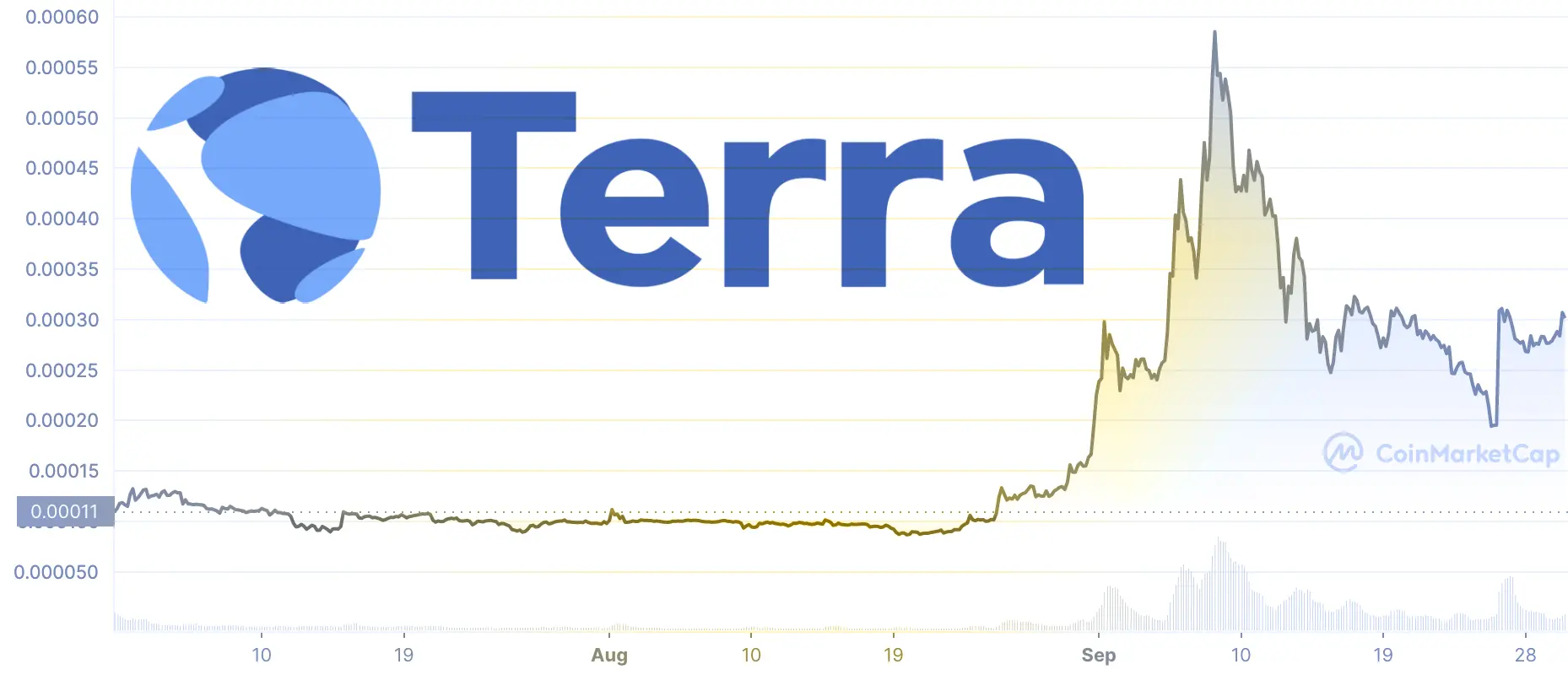 Price chart of the LUNC price from July 1 through September 30