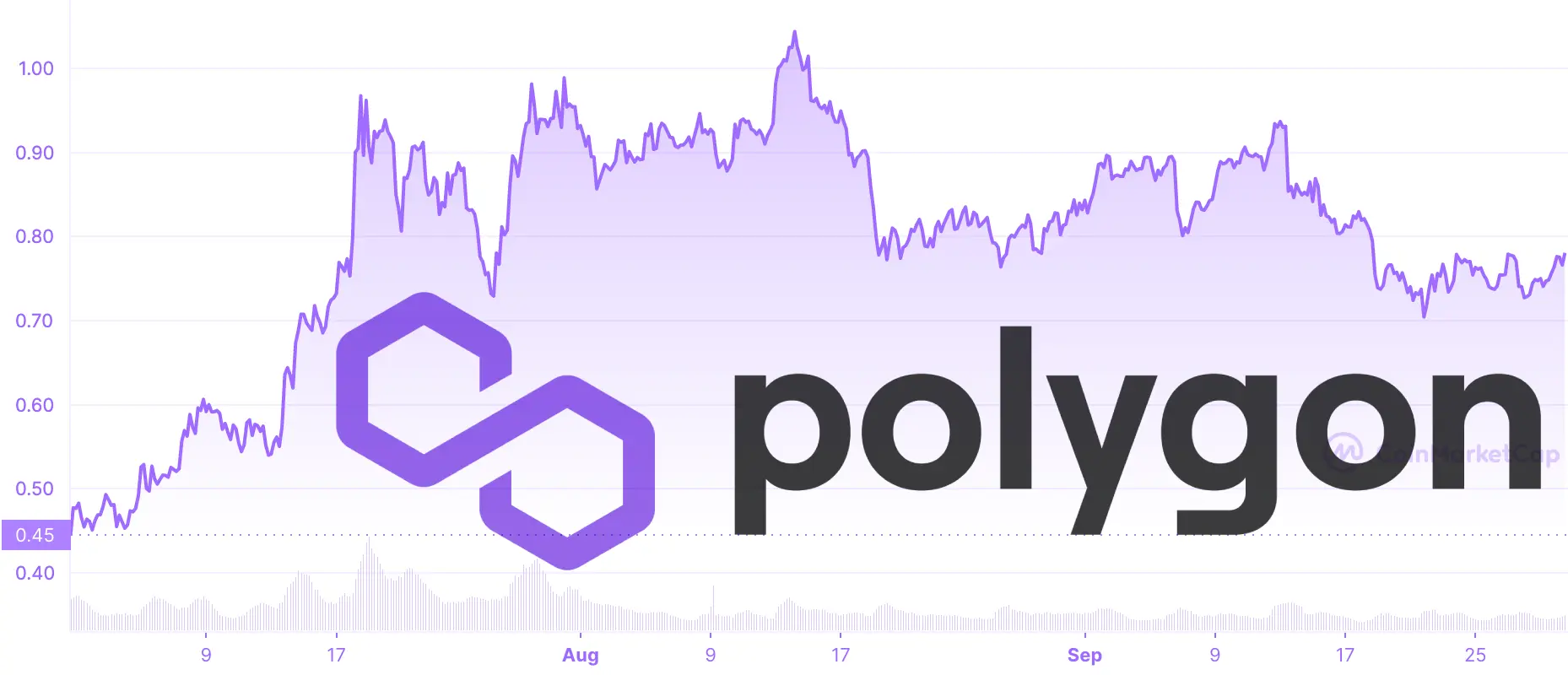 Price chart of the MATIC price from July 1 through September 30