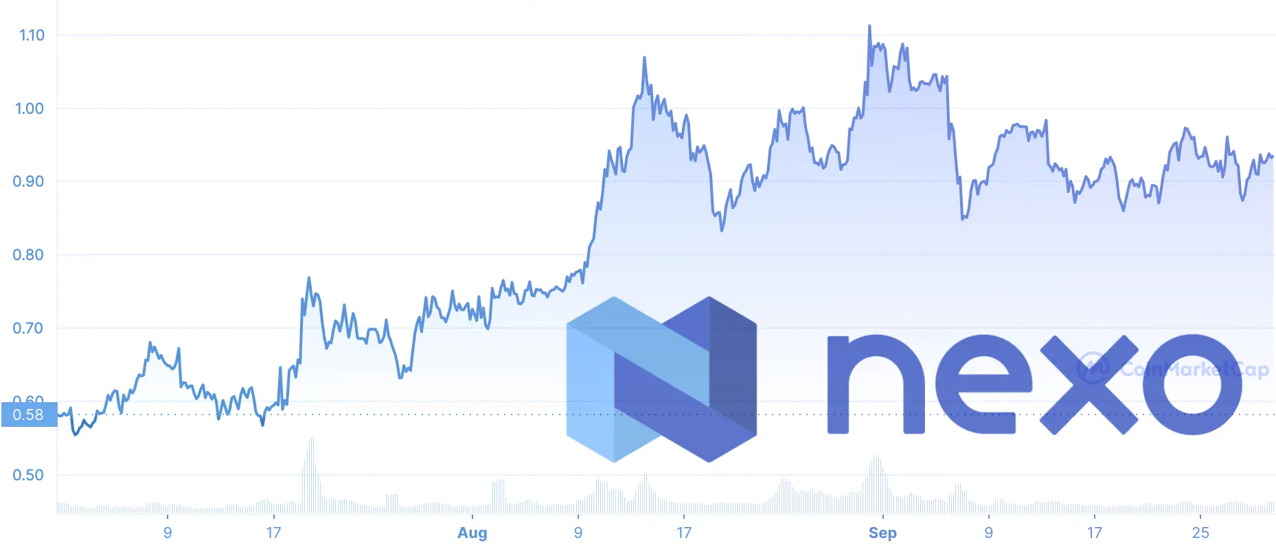 Price chart of the NEXO price from July 1 through September 30