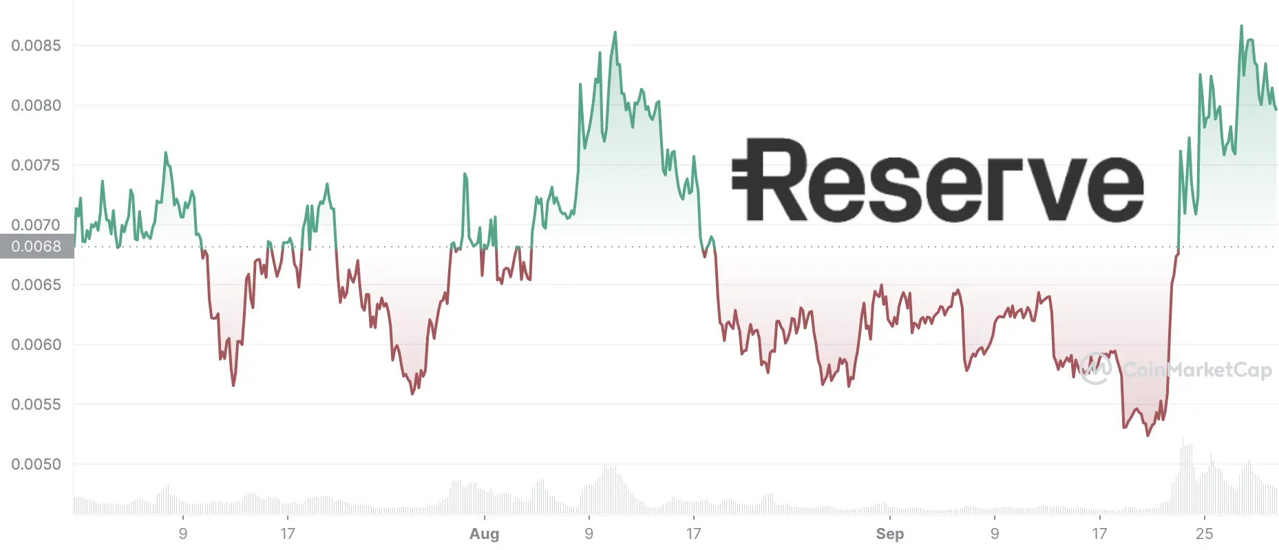 Price chart of the RSR price from July 1 through September 30