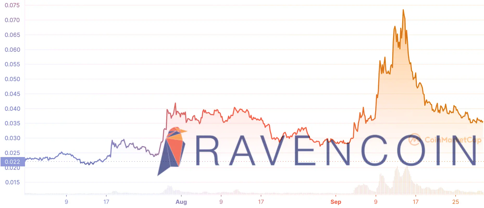 Price chart of the RVN price from July 1 through September 30