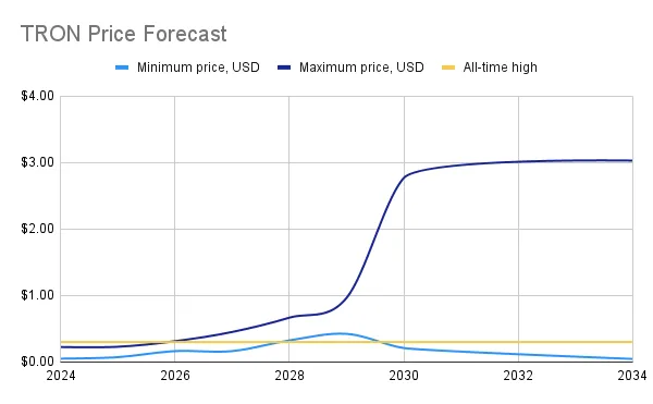 TRX price forecast