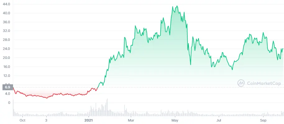 UNI price chart 2020–2021