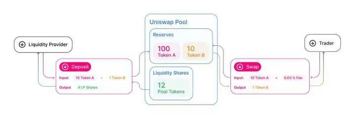 providing liquidity on Uniswap