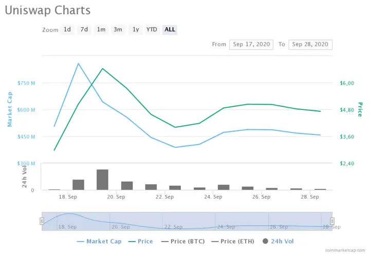 UNI price chart