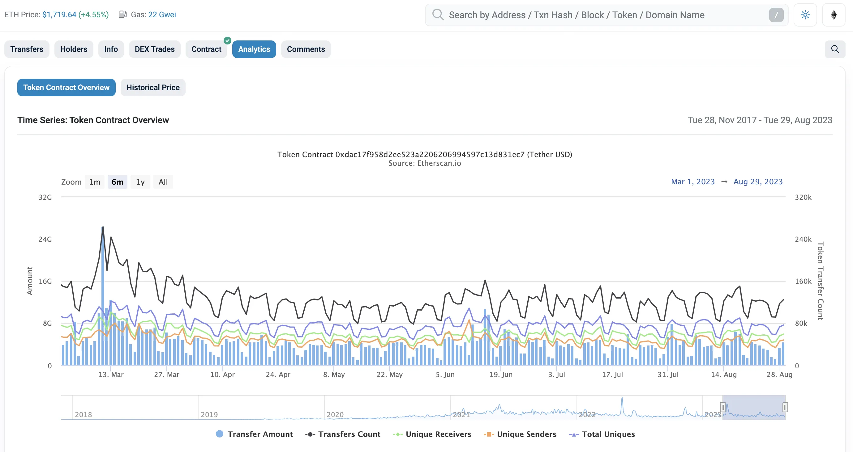 tether usd 6 month network activity