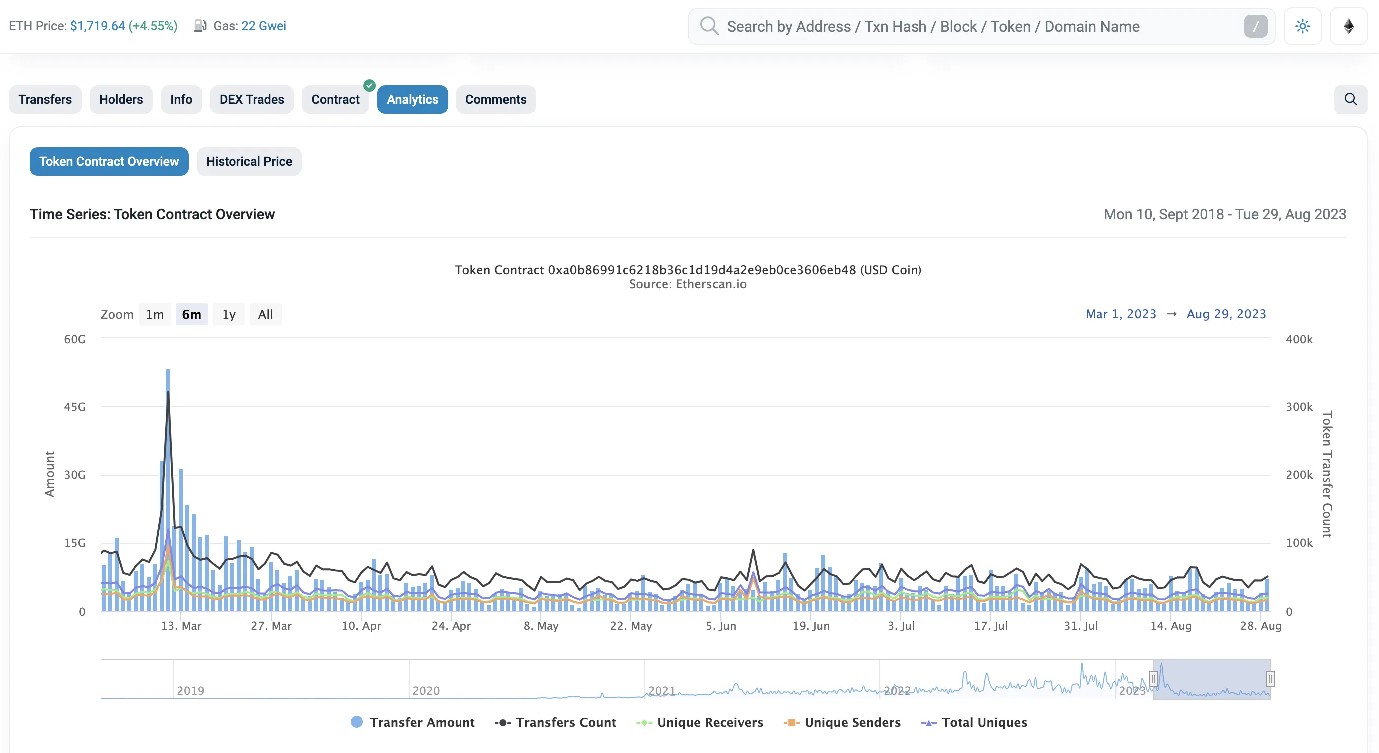 usd coin 6 month network activity