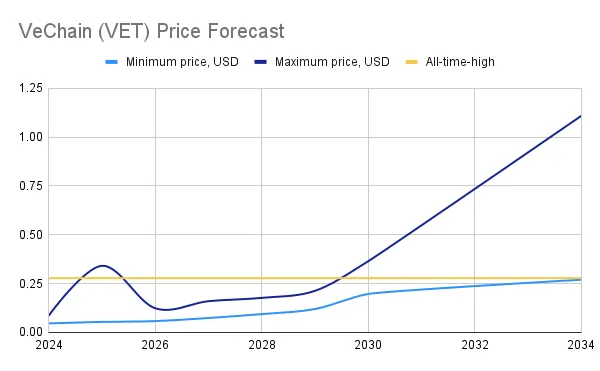 vechain price prediction 2024-2034