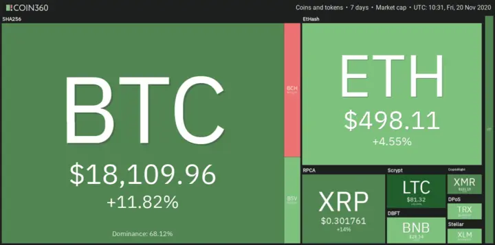 7D coin digest - 20th November 2020