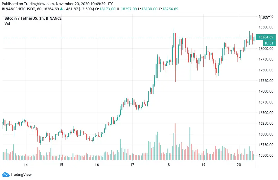 Bitcoin trading chart - 20th November 2020