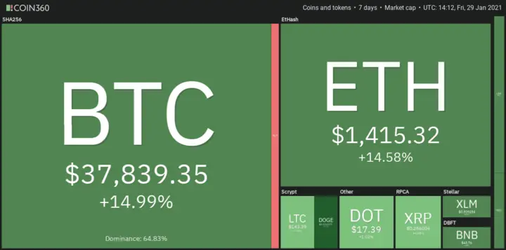 7D coin digest 4th week of Jan 2021