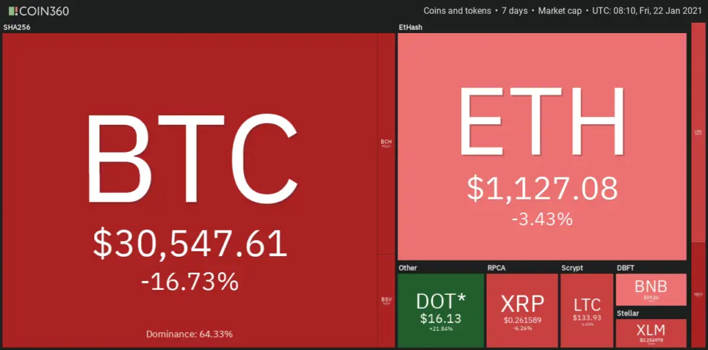 7d coin digest for the third week of January 2021