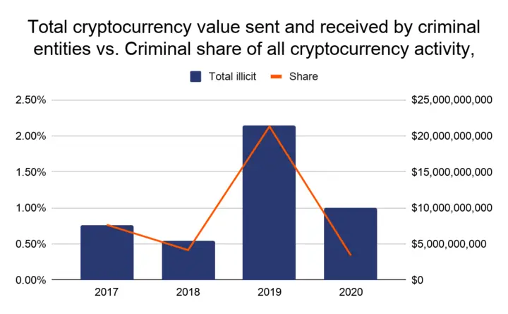 Chart showing percentage of illicit activities funded through cryptocurrency