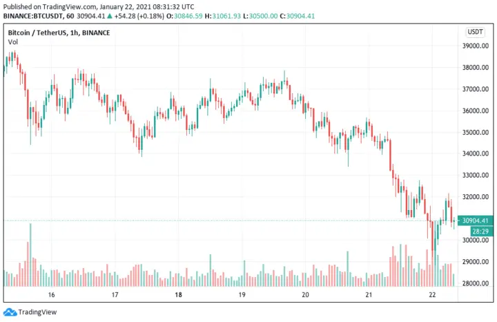 Bitcoin price chart 22/01/2021