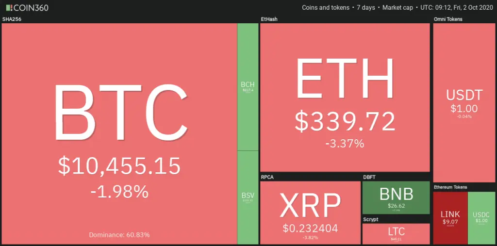 Crypto 7d price change