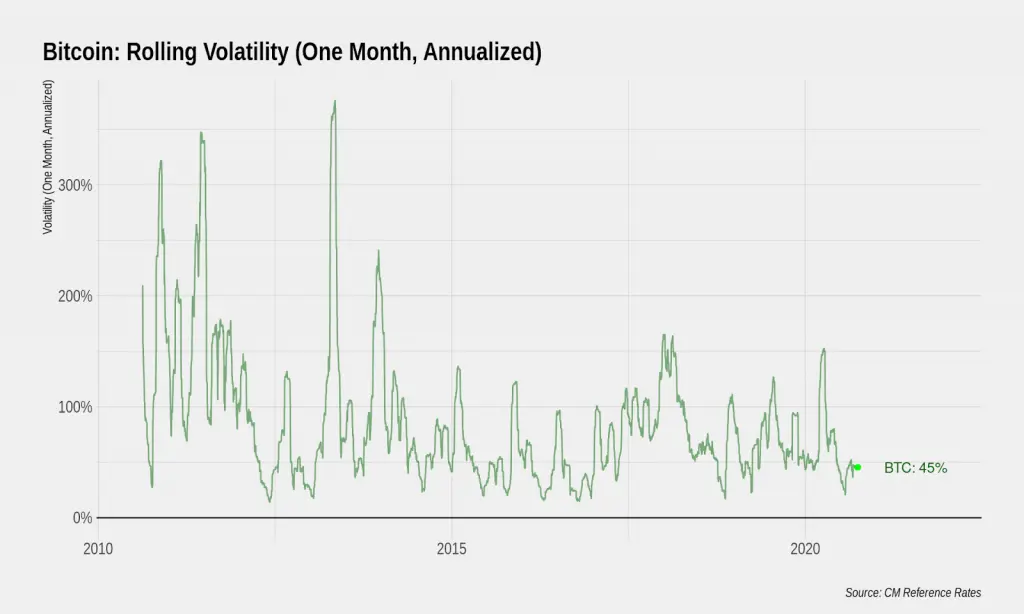 Bitcoin rolling volatility chart
