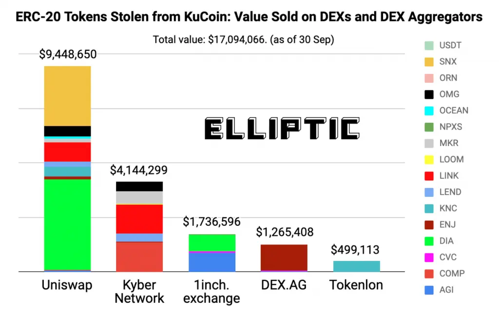 Bar chart demonstrating the process of transfer of stolen funds through DEXs.