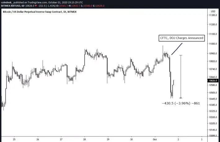 Bitcoin price chart