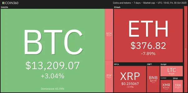 7D crypto digest - 30th October 2020