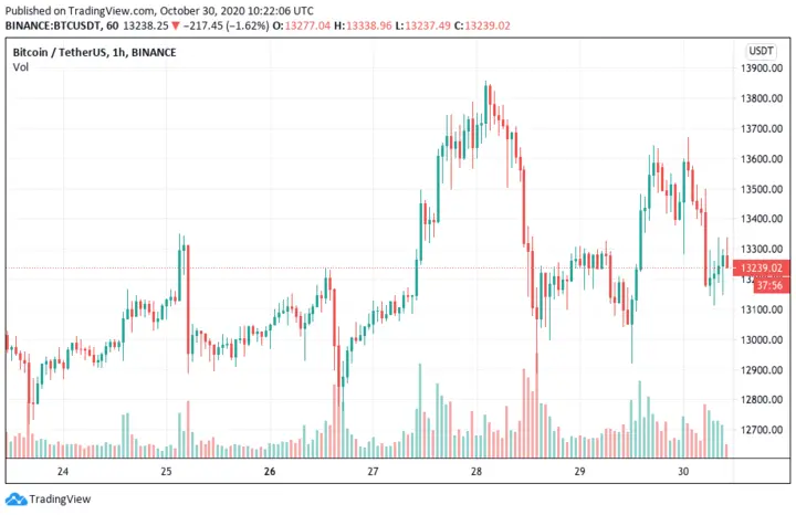 Bitcoin trading chart - 30th October 2020