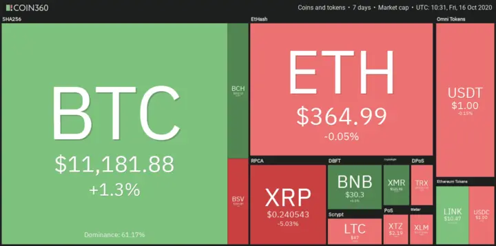 top cryptos 7D change