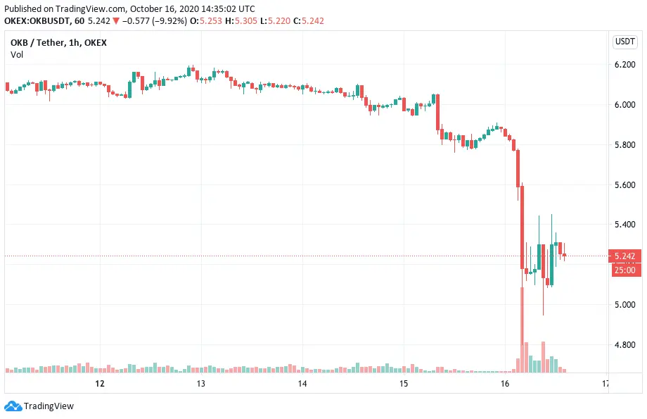 Bitcoin price drop after OKEX suspended trading