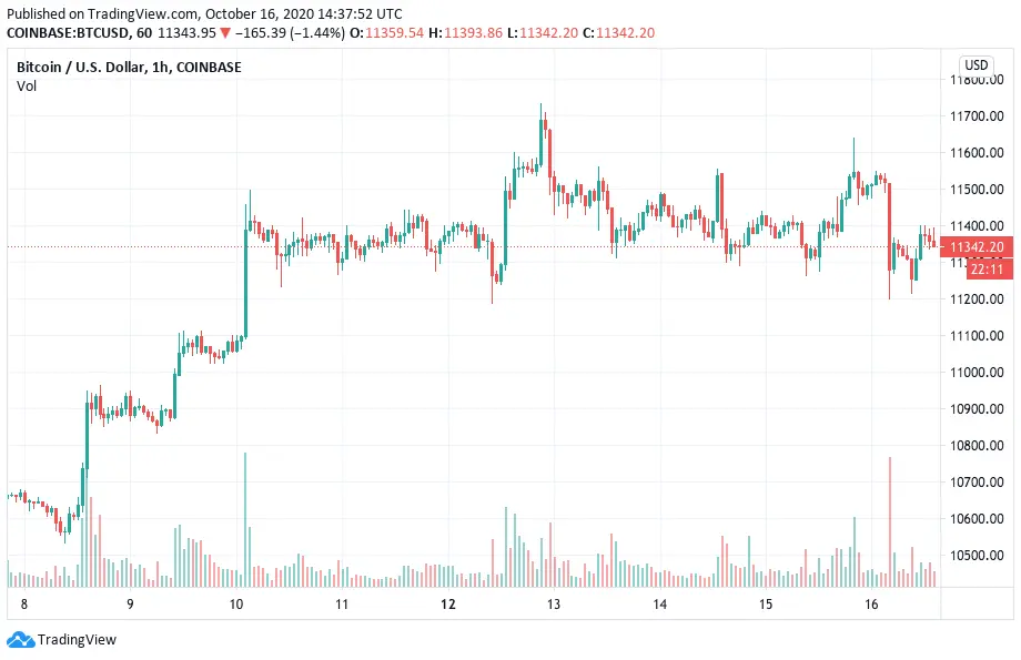 bitcoin price chart for October 2020