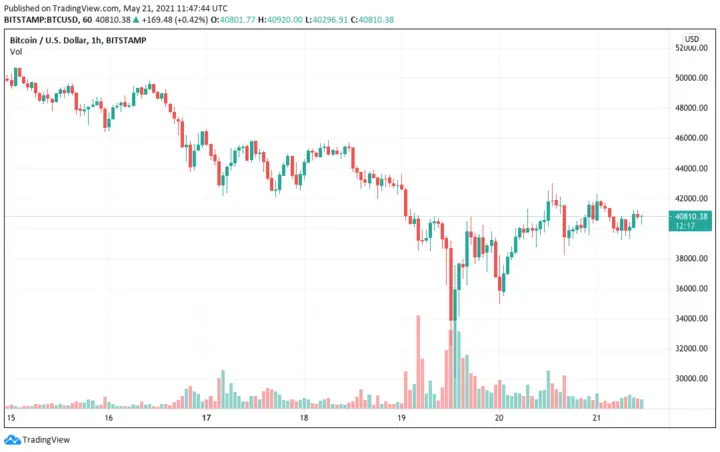 BTC trading chart: May 21, 2021